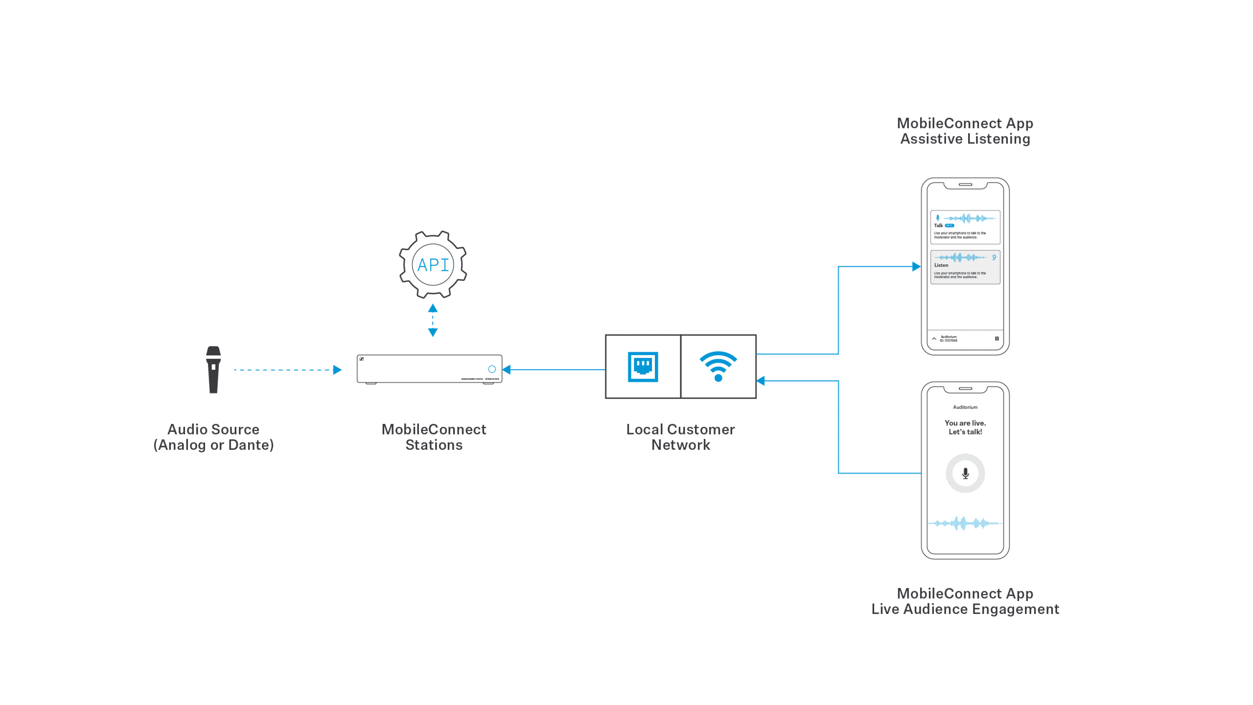 MobileConnect - How it works
